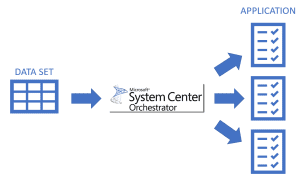 System Center Orchestrator